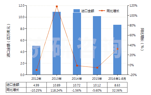2012-2016年8月中國橡、塑或革外底的其他短統(tǒng)靴（內(nèi)底＜24cm）(HS64039191)進(jìn)口總額及增速統(tǒng)計(jì)